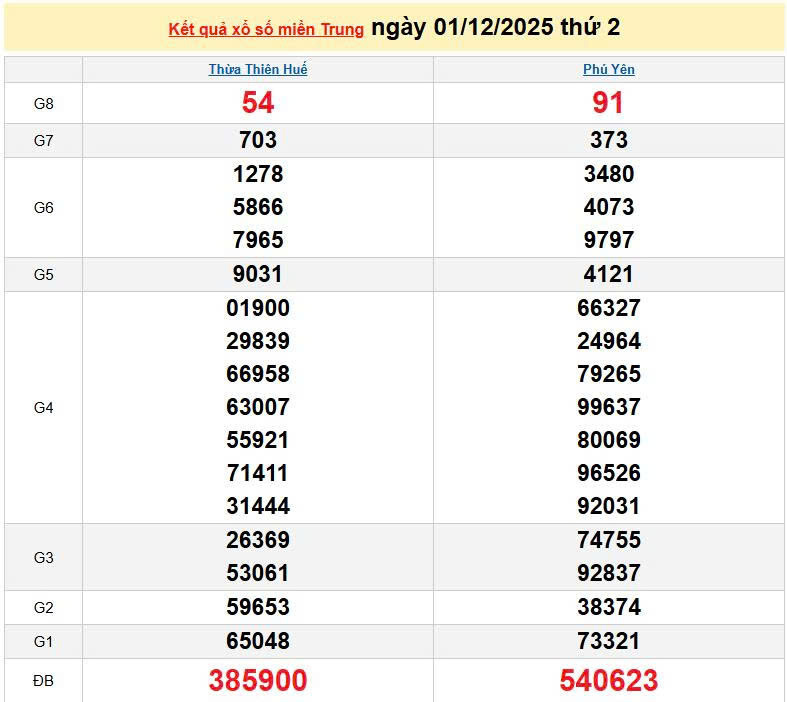 XSMT 1/12, KQXSMT 1/12, kết quả xổ số miền Trung ngày 1/12/2025