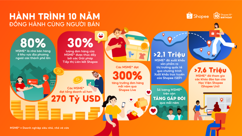 Shopee 10 năm đồng hành cùng MSME đạt doanh số hơn 270 tỷ USD - 1