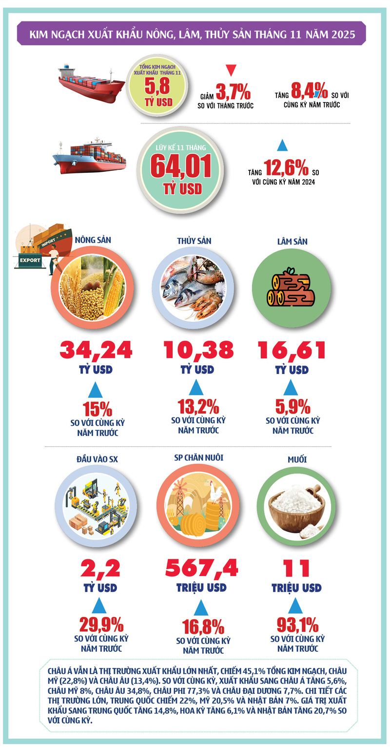 Xuất khẩu nông, lâm, thủy sản tăng mạnh, hướng tới 70 tỷ USD năm 2025 - 2