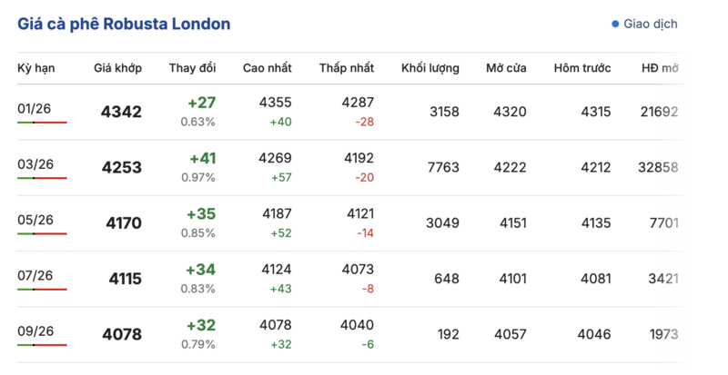 Giá cà phê hôm nay 5/12/2025: Tiếp tục rớt giá sâu - 1