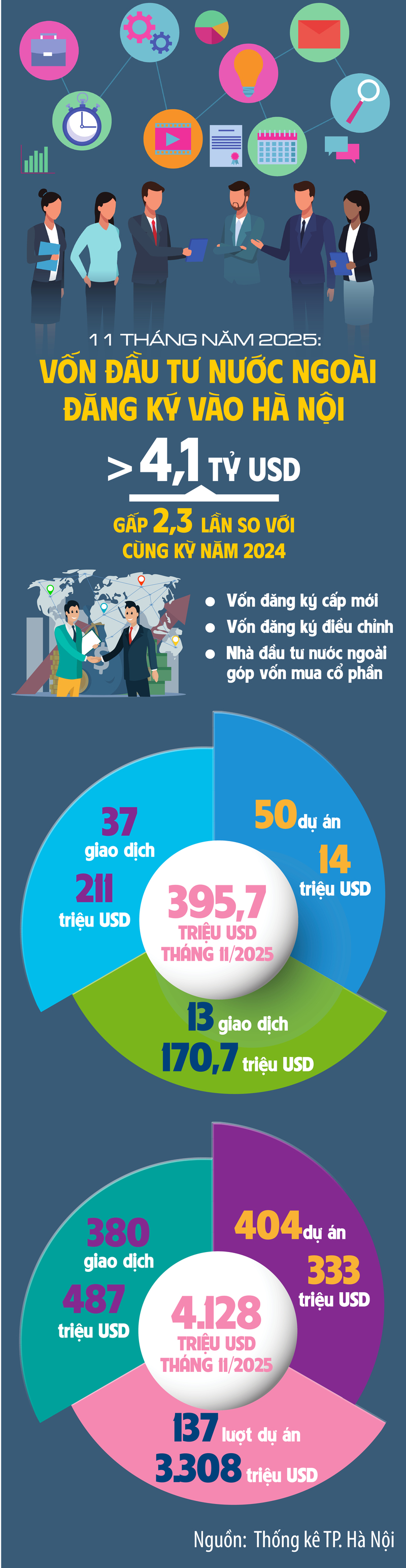 Infographic|11 tháng năm 2025: Vốn đầu tư nước ngoài vào Hà Nội đạt hơn 4,1 tỷ USD - 1
