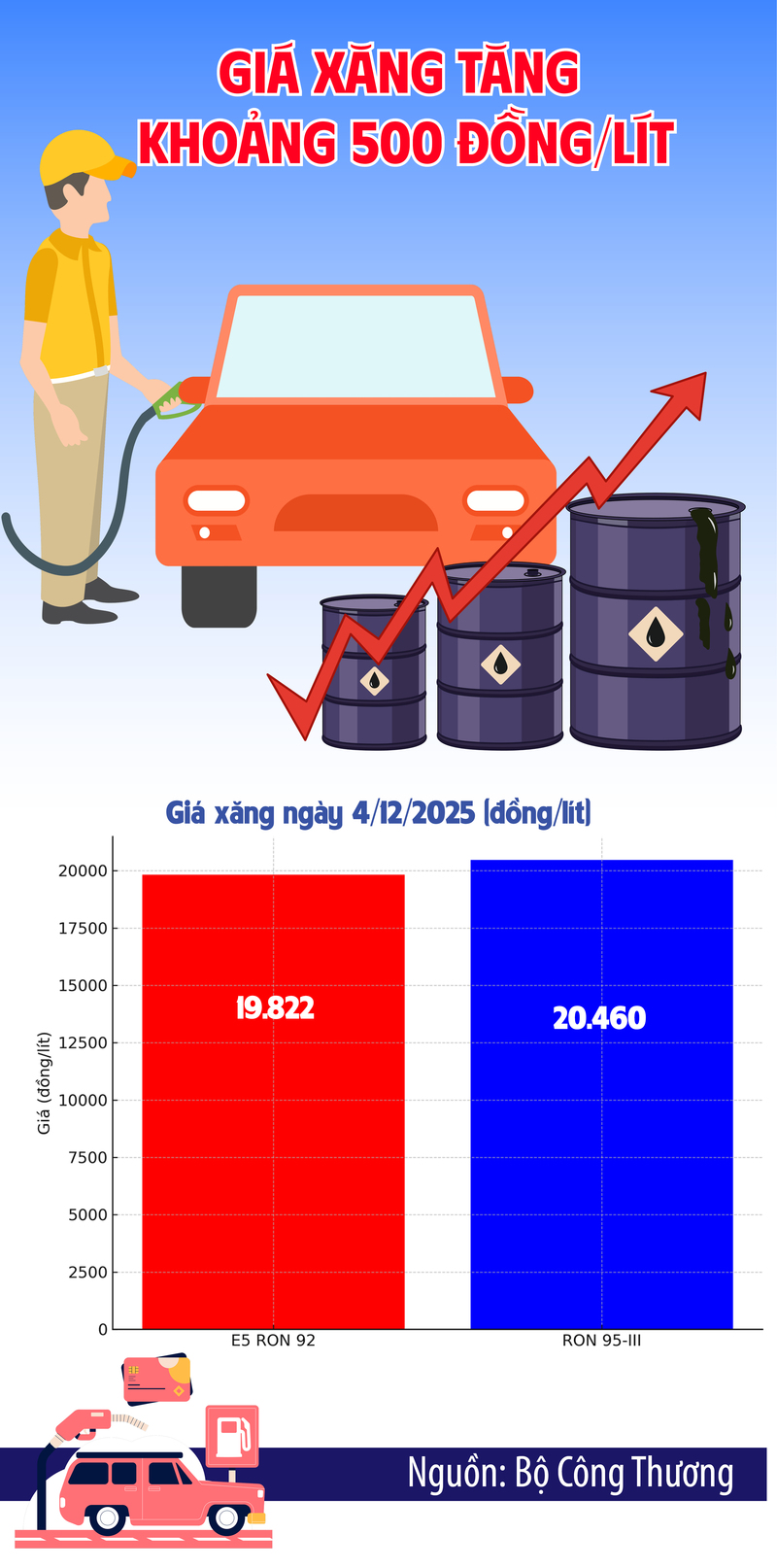Infographic | Giá xăng tăng trên 500 đồng/lít - 1
