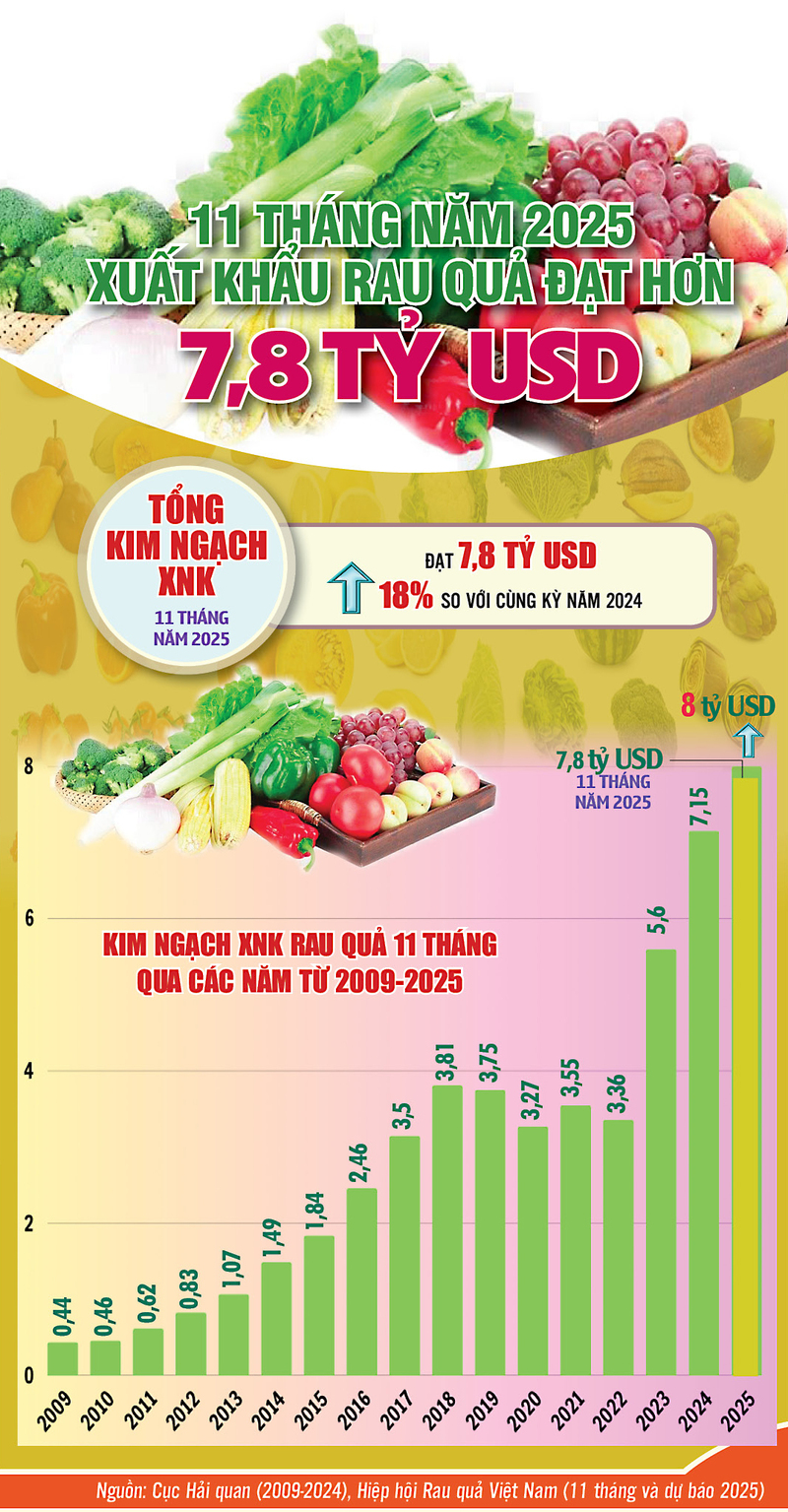11 tháng năm 2025: Xuất khẩu rau quả đạt hơn 7,8 tỷ USD - 1