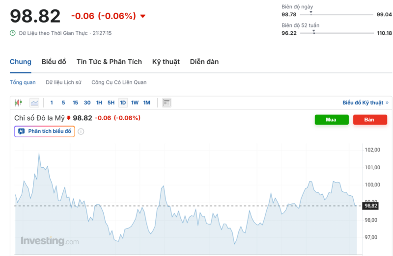 Diễn biến chỉ số DXY trong thời gian qua. Nguồn: Investing.com