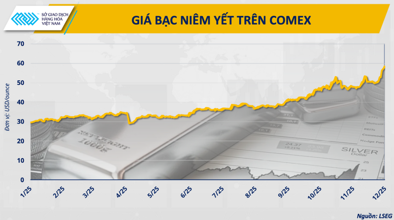 Harga perak tercantum di COMEX (Sumber: LSEG)