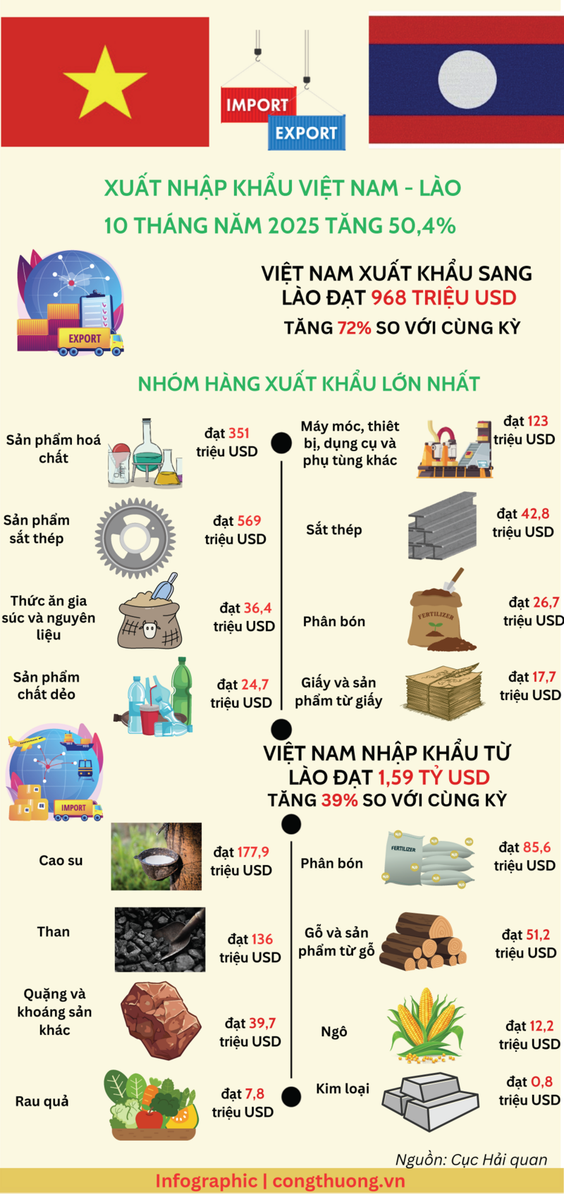 Infographic | Xuất nhập khẩu Việt Nam – Lào 10 tháng tăng hơn 50% - 1