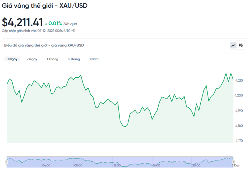 Diễn biến giá vàng thế giới trong 24h qua.