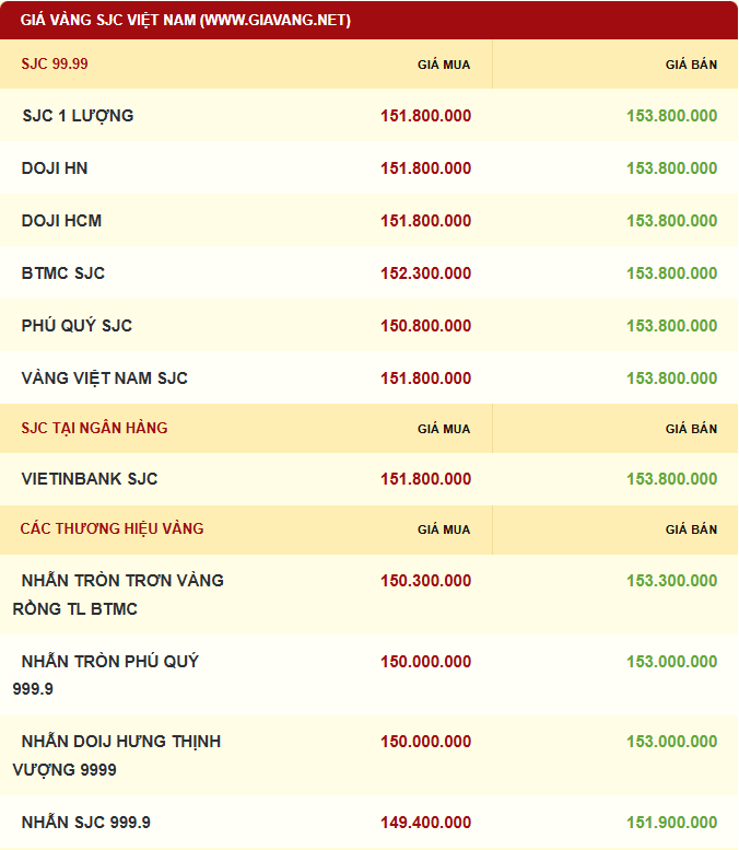 Giá vàng được niêm yết sáng sớm ngày 05/12. Ảnh: giavang.net