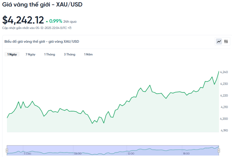 Diễn biến giá vàng thế giới trong 24h qua.