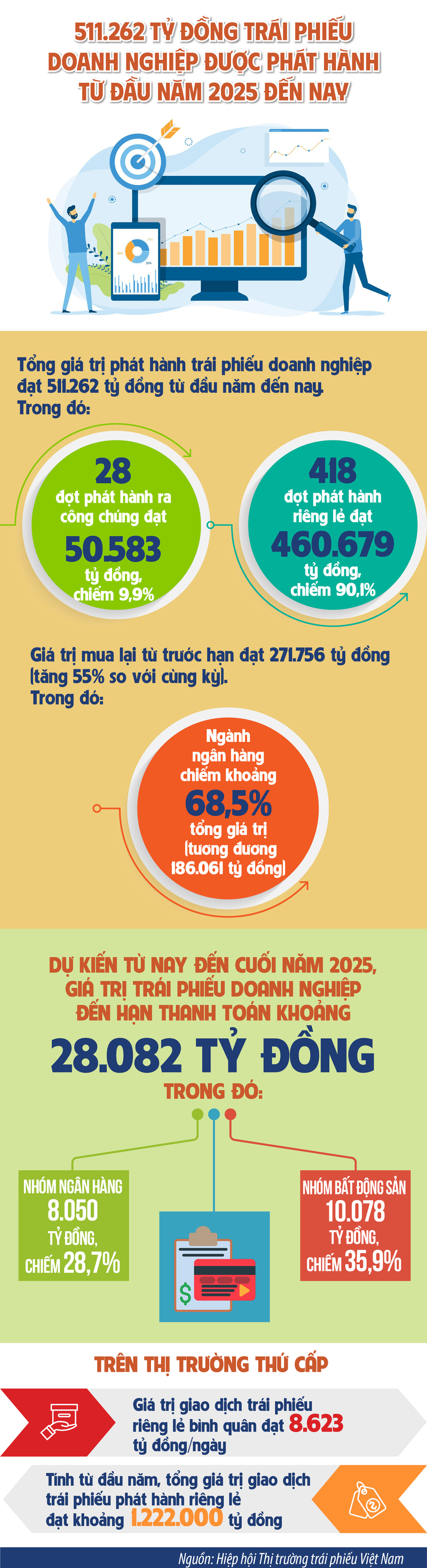Infographic | 511.262 tỷ đồng trái phiếu doanh nghiệp được phát hành từ đầu năm 2025 đến nay - 1