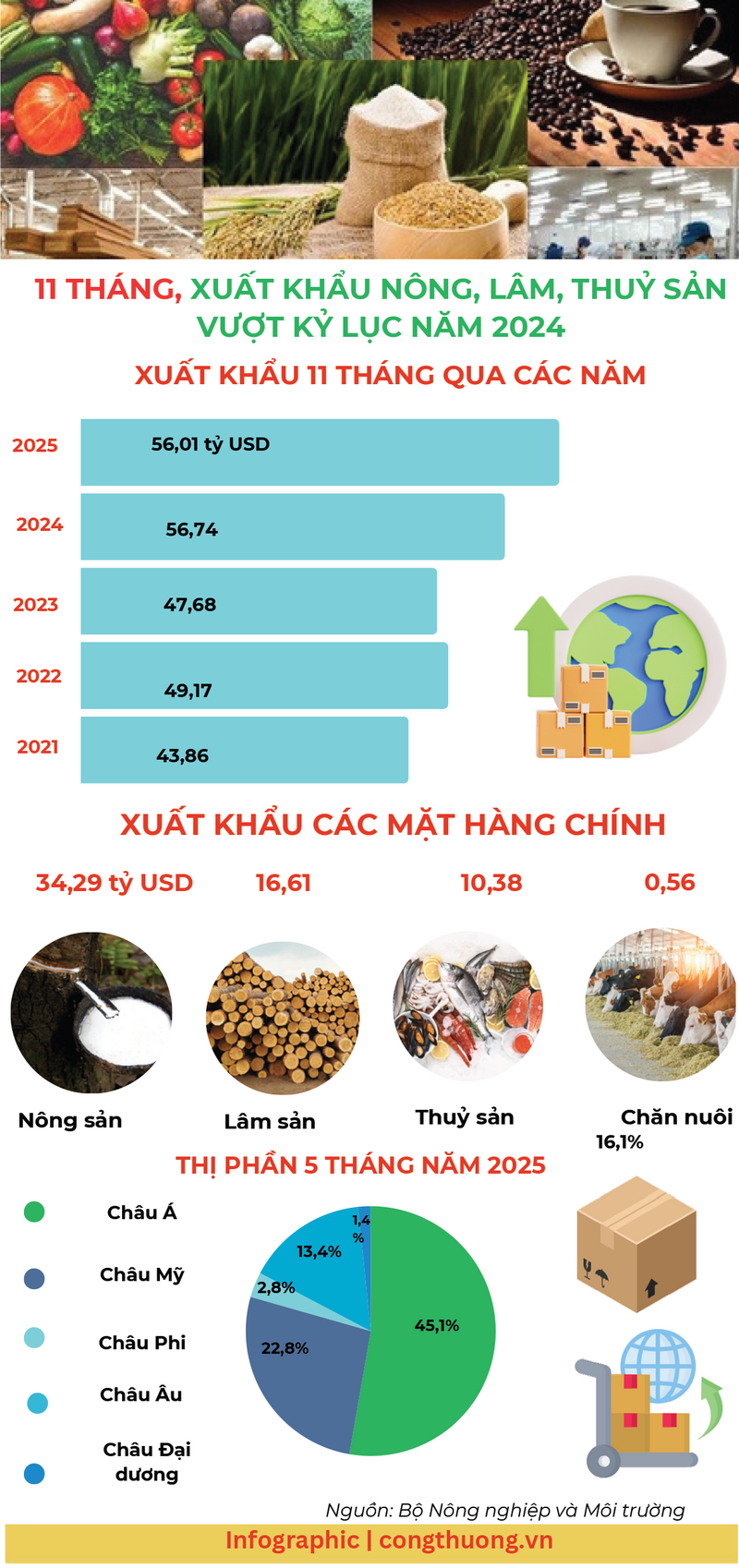 Infographic | Xuất khẩu nông, lâm, thủy sản 11 tháng vượt cả năm 2024 - 1