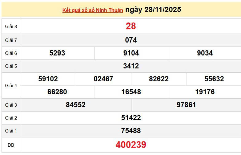 XSNT 28/11, KQXSNT 28/11, kết quả xổ số Ninh thuận ngày 28/11/2025