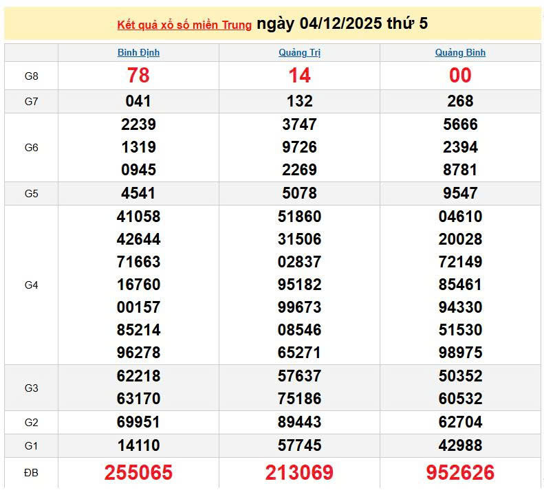 XSMT 4/12, KQXSMT 4/12, kết quả xổ số miền Trung ngày 4/12/2025