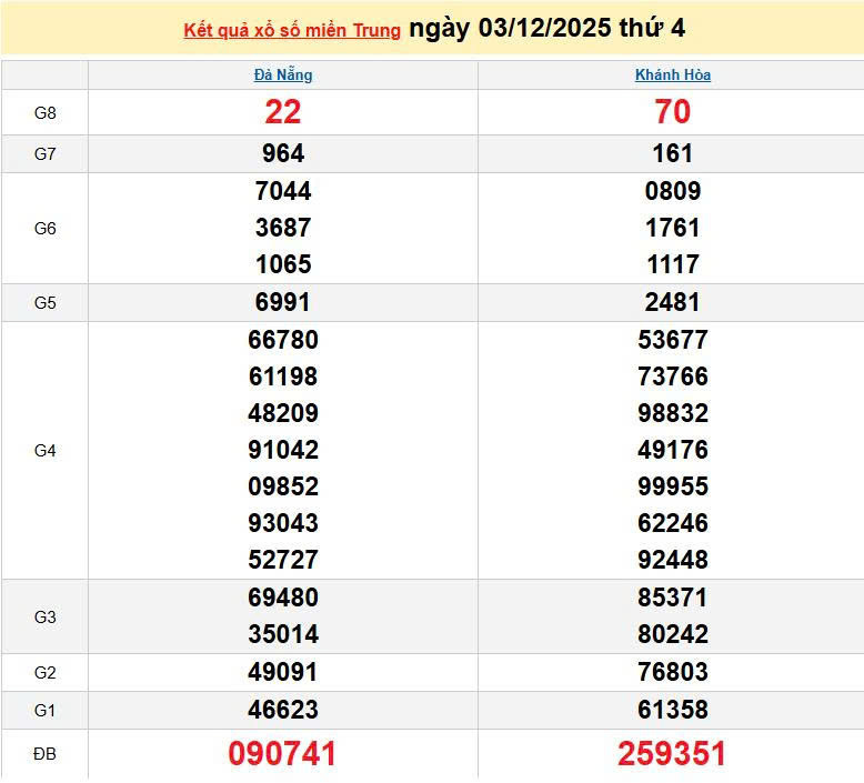 XSMT 3/12, KQXSMT 3/12, kết quả xổ số miền Trung ngày 3/12/2025