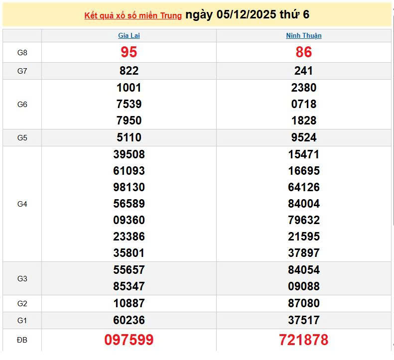 XSMT 5/12, KQXSMT 5/12, kết quả xổ số miền Trung ngày 5/12/2025