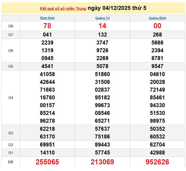 XSMT 4/12, KQXSMT 4/12, kết quả xổ số miền Trung ngày 4/12/2025