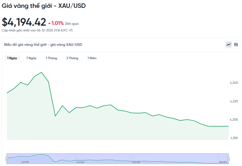 Diễn biến giá vàng thế giới trong 24h qua.