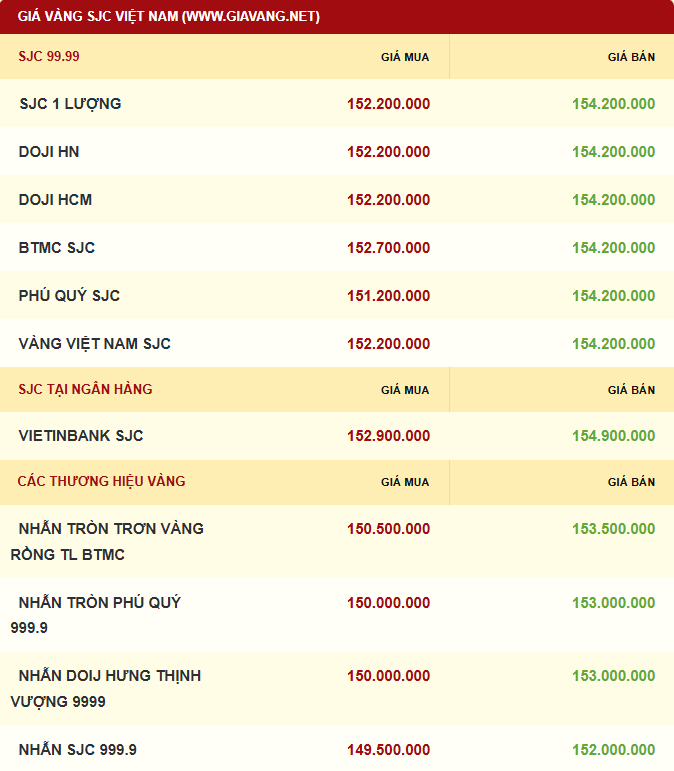 Giá vàng được niêm yết sáng sớm ngày 07/12. Ảnh: giavang.net