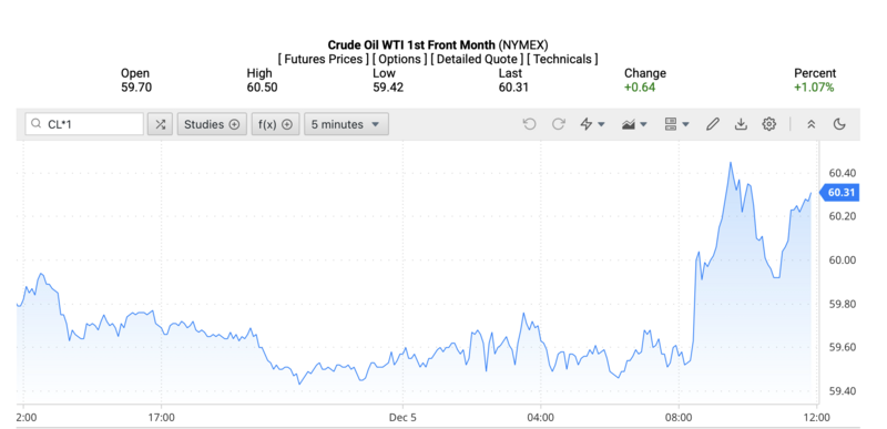 Giá dầu WTI trên thị trường thế giới rạng sáng ngày 06/12/2025 (theo giờ Việt Nam). Nguồn: Oilprice.