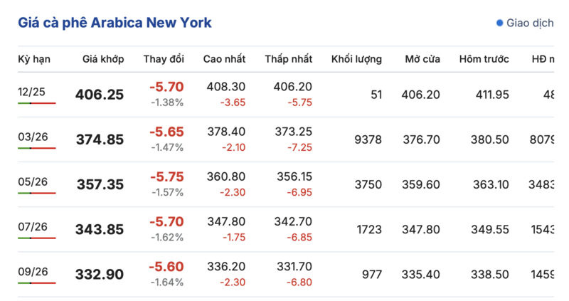 តម្លៃកាហ្វេថ្ងៃនេះ ថ្ងៃទី 6 ខែធ្នូ ឆ្នាំ 2025៖ ងើបឡើងវិញបន្តិច - ២