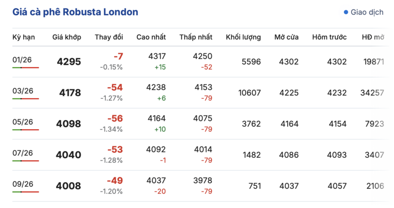 តម្លៃកាហ្វេថ្ងៃនេះ ថ្ងៃទី 6 ខែធ្នូ ឆ្នាំ 2025៖ ងើបឡើងវិញបន្តិច - ១