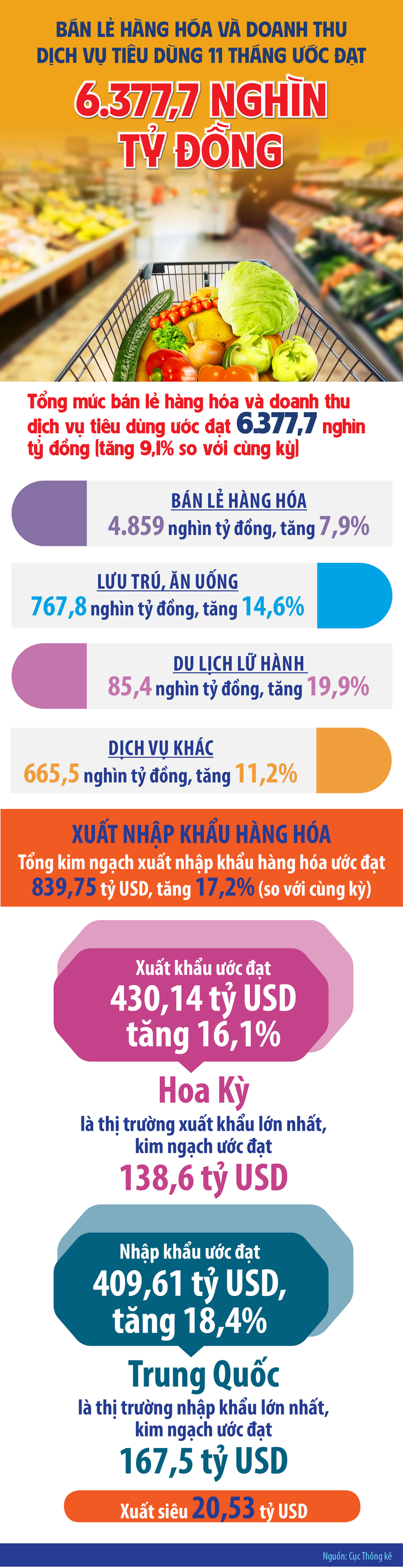 Infographics|Bán lẻ hàng hóa và doanh thu dịch vụ tiêu dùng 11 tháng - 1