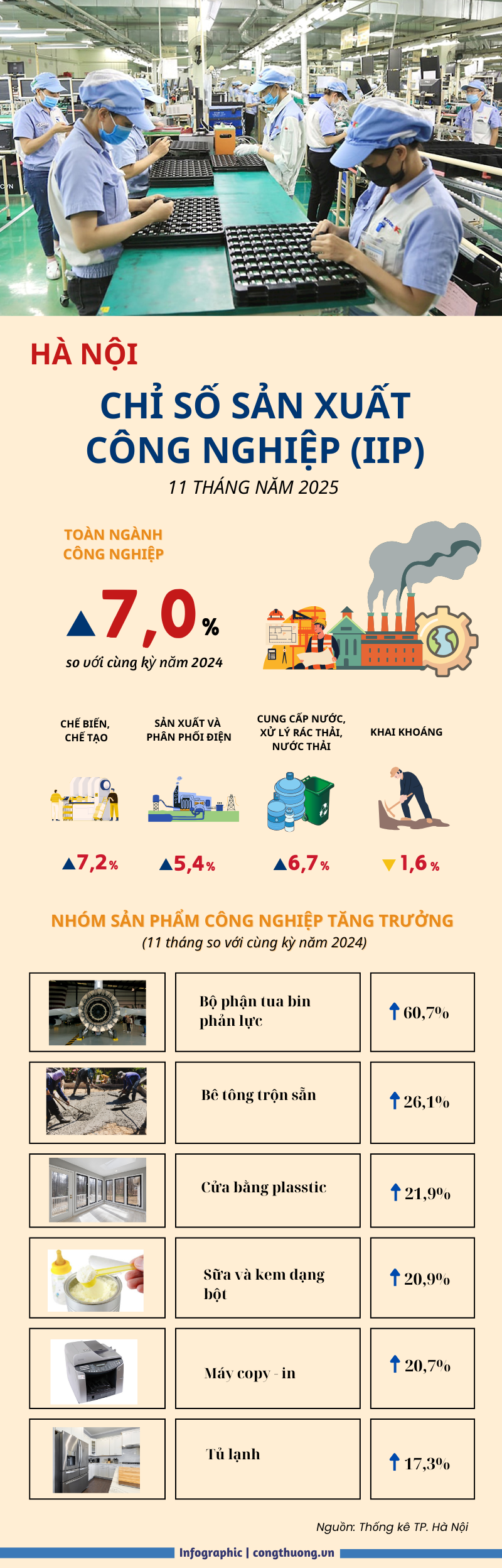 Infographic | Hà Nội: Chỉ số sản xuất công nghiệp 11 tháng tăng 7% - 1