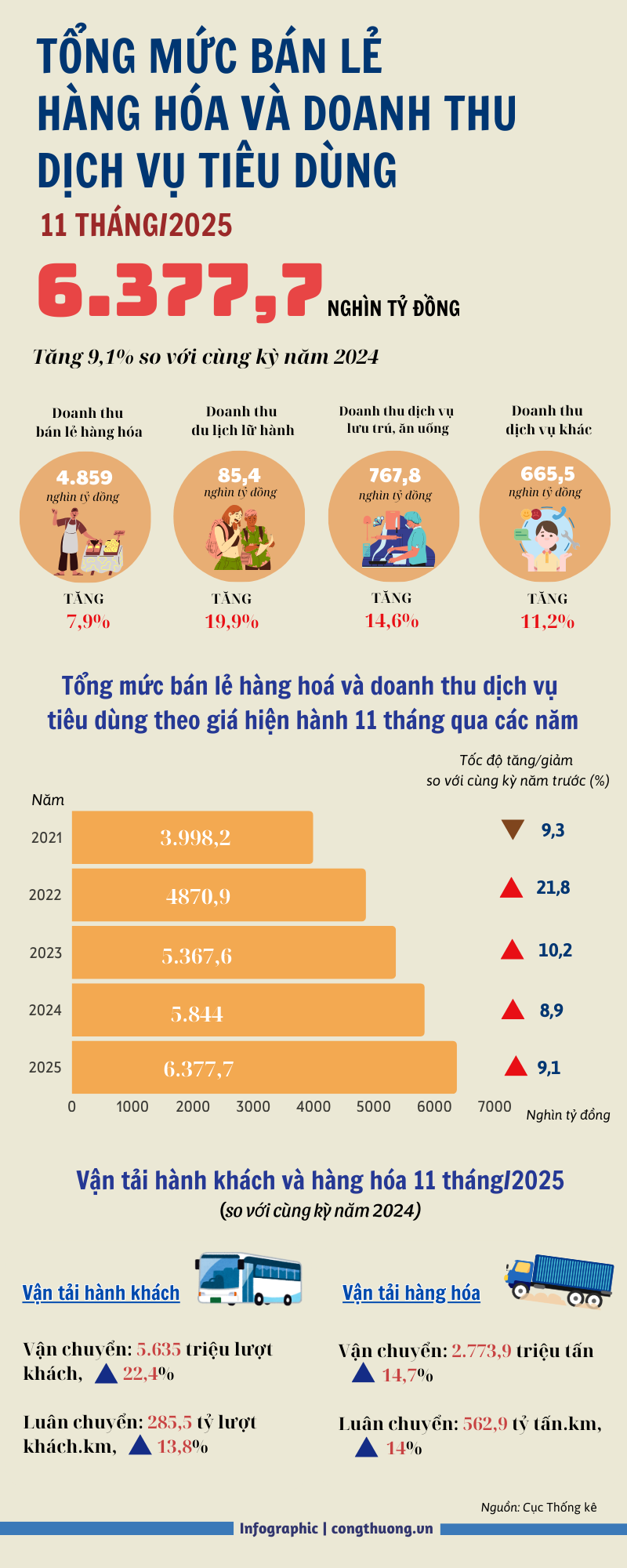 Doanh thu bán lẻ và dịch vụ 11 tháng đạt gần 6,38 triệu tỷ đồng - 1