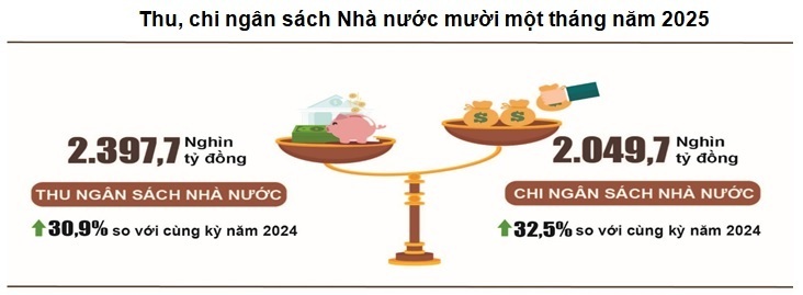 Łączne dochody budżetu państwa w listopadzie szacuje się na 201,5 bln VND, skumulowane całkowite dochody budżetu państwa w ciągu 11 miesięcy 2025 r. wynoszą 2 397,7 bln VND.
