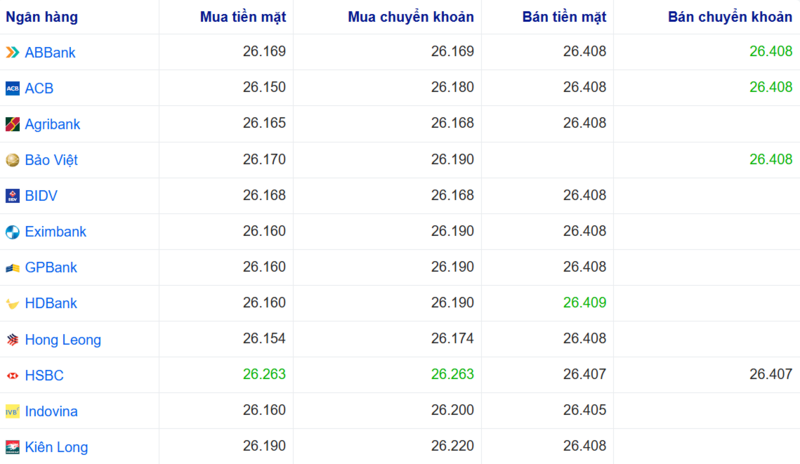 Tỷ giá USD tại một số ngân hàng hôm nay. Nguồn: Webgia.com.