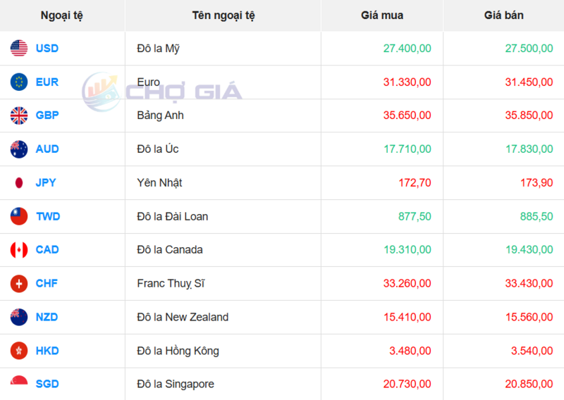 Thị trường USD “chợ đen” ngày 7/12/2025. Nguồn: Chogia.vn