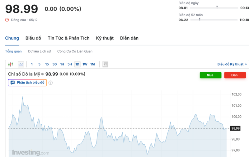 Diễn biến chỉ số DXY trong thời gian qua. Nguồn: Investing.com