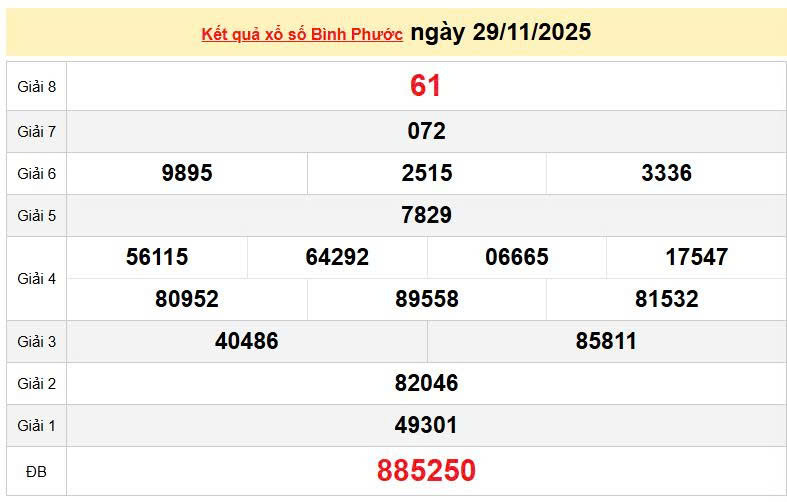 XSBP 29/11, KQXSBP 29/11, kết quả xổ số Bình Phước ngày 29/11/2025