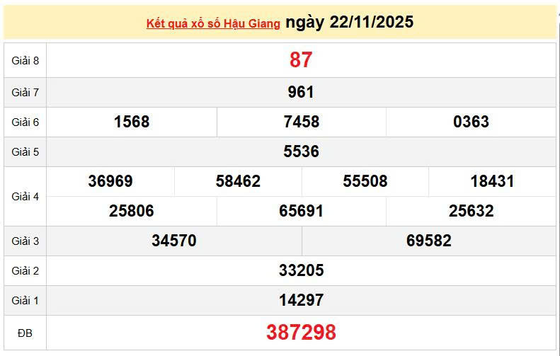 XSHG 22/11, KQXSHG 22/11, kết quả xổ số Hậu Giang ngày 22/11/2025
