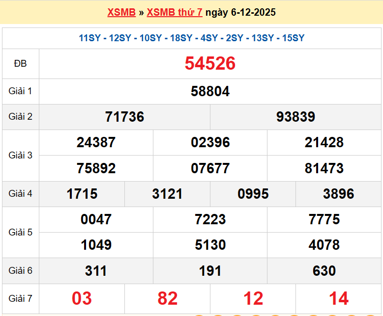 XSMB 6/12, KQXSMB 6/12, kết quả xổ số miền Bắc ngày 6/12/2025