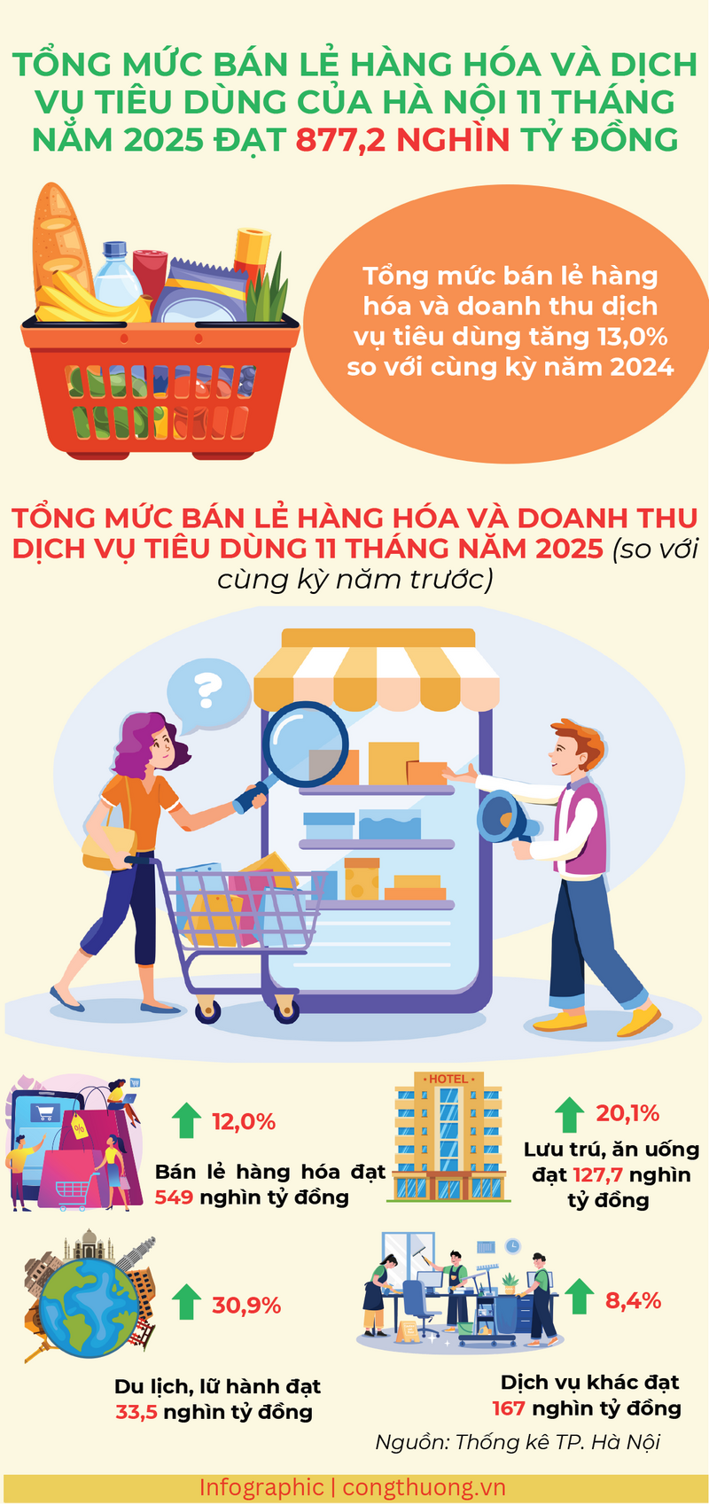Infographic | Tổng mức bán lẻ hàng hoá Hà Nội đạt 877,2 nghìn tỷ đồng - 1