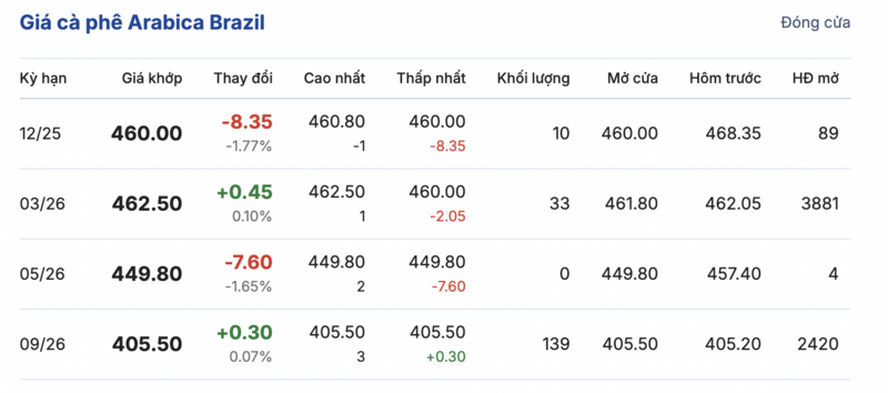 Giá cà phê hôm nay 7/12/2025: Tiếp tục giảm sâu - 3