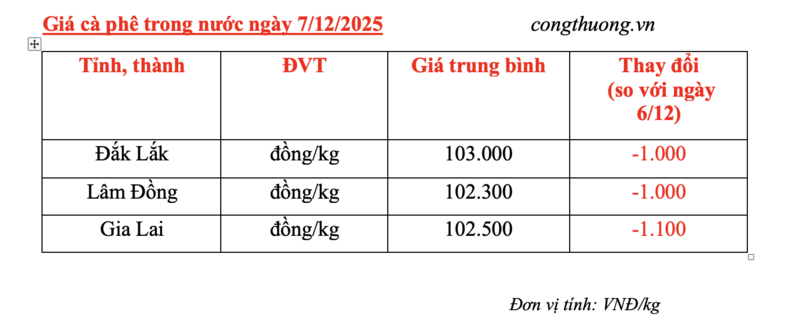 Giá cà phê hôm nay 7/12/2025: Tiếp tục giảm sâu - 4