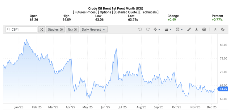 Τιμή πετρελαίου Brent στην παγκόσμια αγορά νωρίς το πρωί της 8ης Δεκεμβρίου 2025 (ώρα Βιετνάμ). Πηγή: Oilprice.