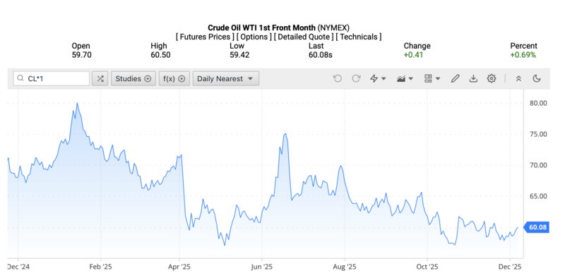 Τιμή πετρελαίου WTI στην παγκόσμια αγορά νωρίς το πρωί της 8ης Δεκεμβρίου 2025 (ώρα Βιετνάμ). Πηγή: Oilprice.