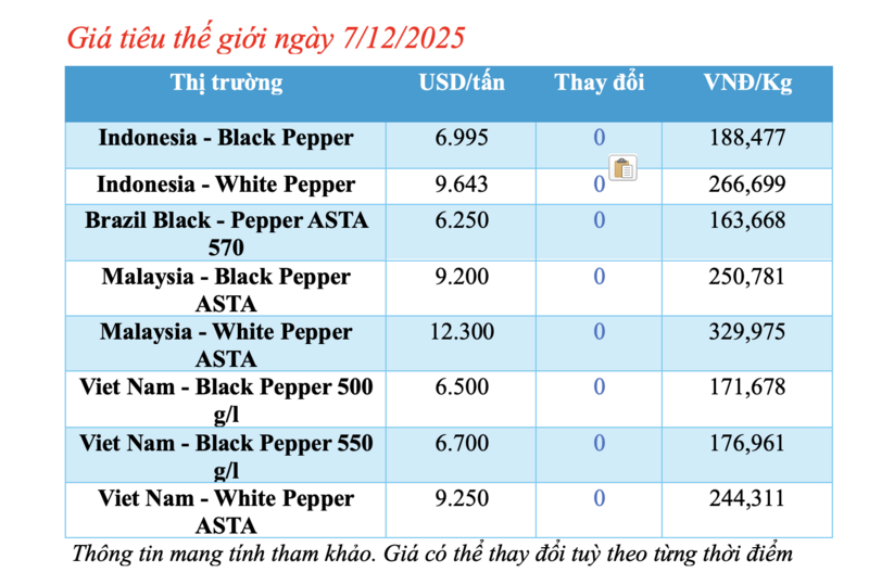 Giá tiêu hôm nay 7/12/2025: Tăng nhẹ nhiều nơi - 1