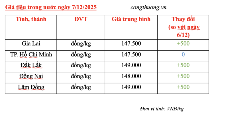 Giá tiêu hôm nay 7/12/2025: Tăng nhẹ nhiều nơi - 2