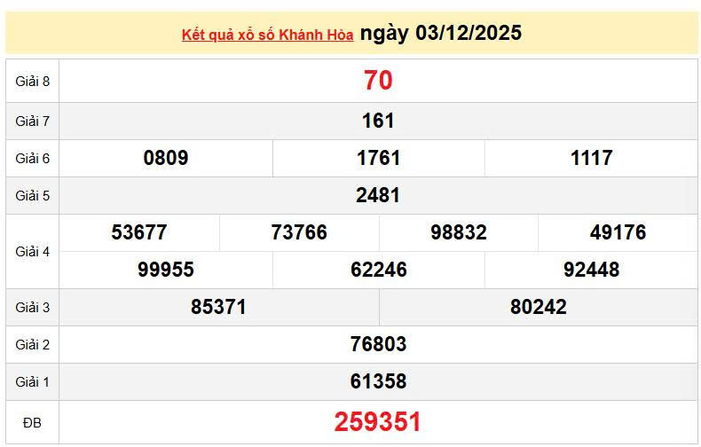 XSKH 3/12, KQXSKH 3/12, kết quả xổ số Khánh Hòa ngày 3/12/2025