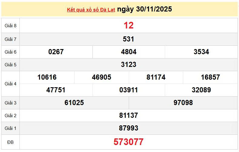 XSDL 30/11, KQXSDL 30/11, kết quả xổ số Đà Lạt ngày 30/11/202