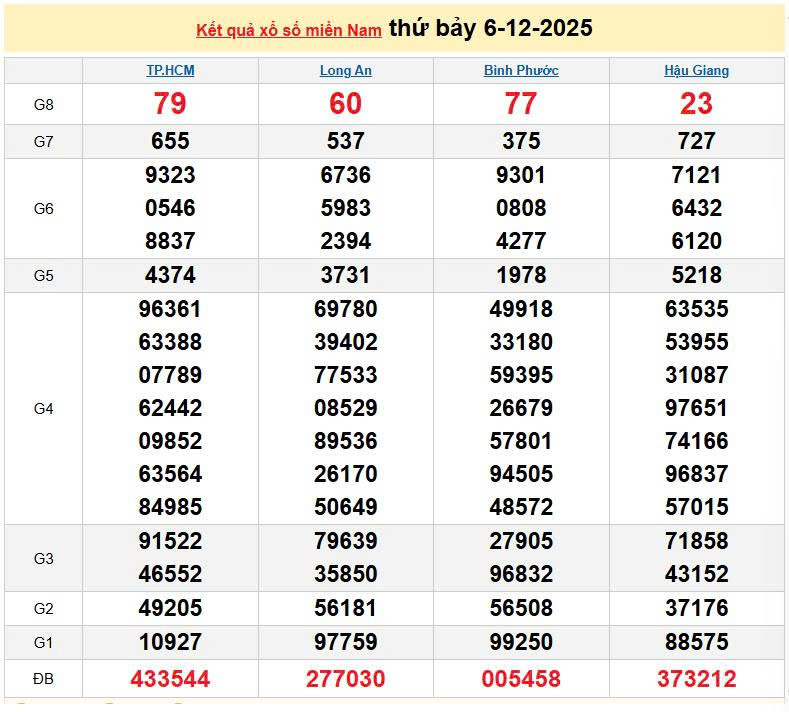 XSMN 6/12, KQXSMN 6/12, kết quả xổ số miền Nam ngày 6/12/2025