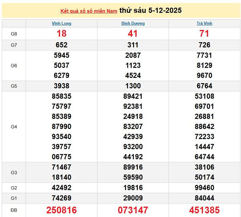 XSMN 5/12, KQXSMN 5/12, kết quả xổ số miền Nam ngày 5/12/2025