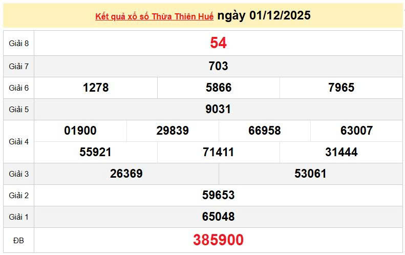 XSTTH 7/12, KQXSTTH 7/12, kết quả xổ số Thừa Thiên Huế ngày 7/12/2025