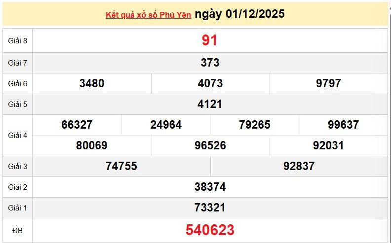 XSPY 1/12, KQXSPY 1/12, kết quả xổ số Phú Yên ngày 1/12/2025