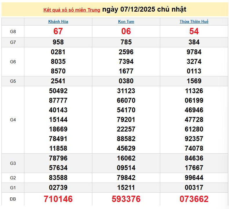 XSMT 7/12, KQXSMT 7/12, kết quả xổ số miền Trung ngày 7/12/2025