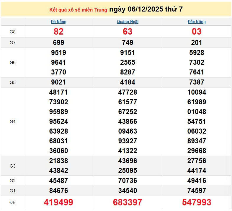 XSMT 6/12, KQXSMT 6/12, kết quả xổ số miền Trung ngày 6/12/2025